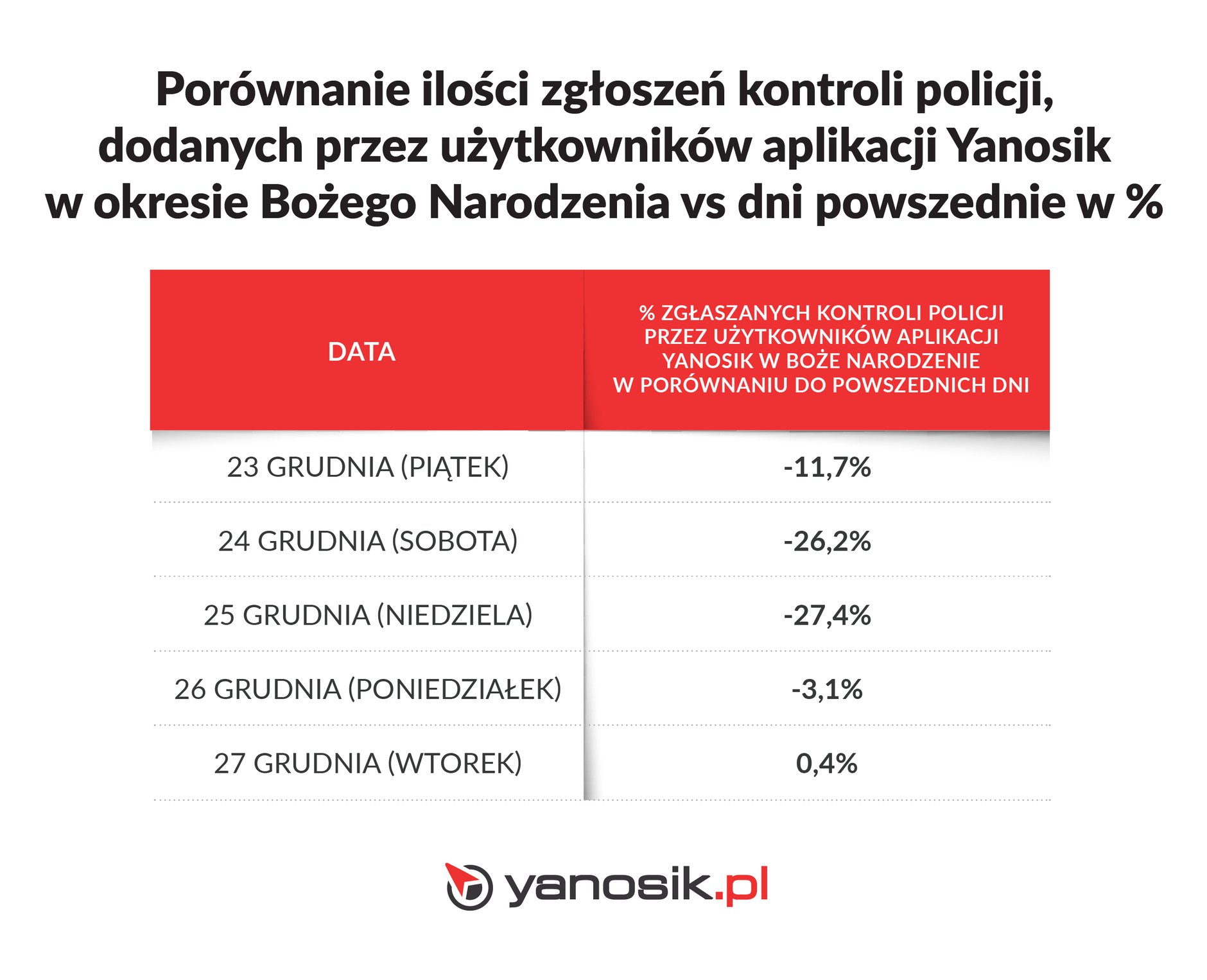 Porównanie liczby zgłoszeń policji w aplikacji Yanosik w Boże Narodzenie
