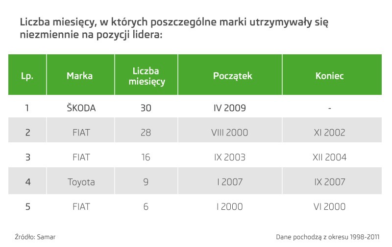 Škoda od 30 miesięcy liderem polskiego rynku