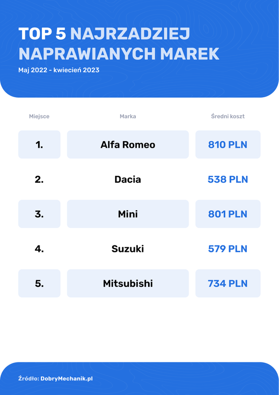 TOP 5 najrzadziej naprawianych marek