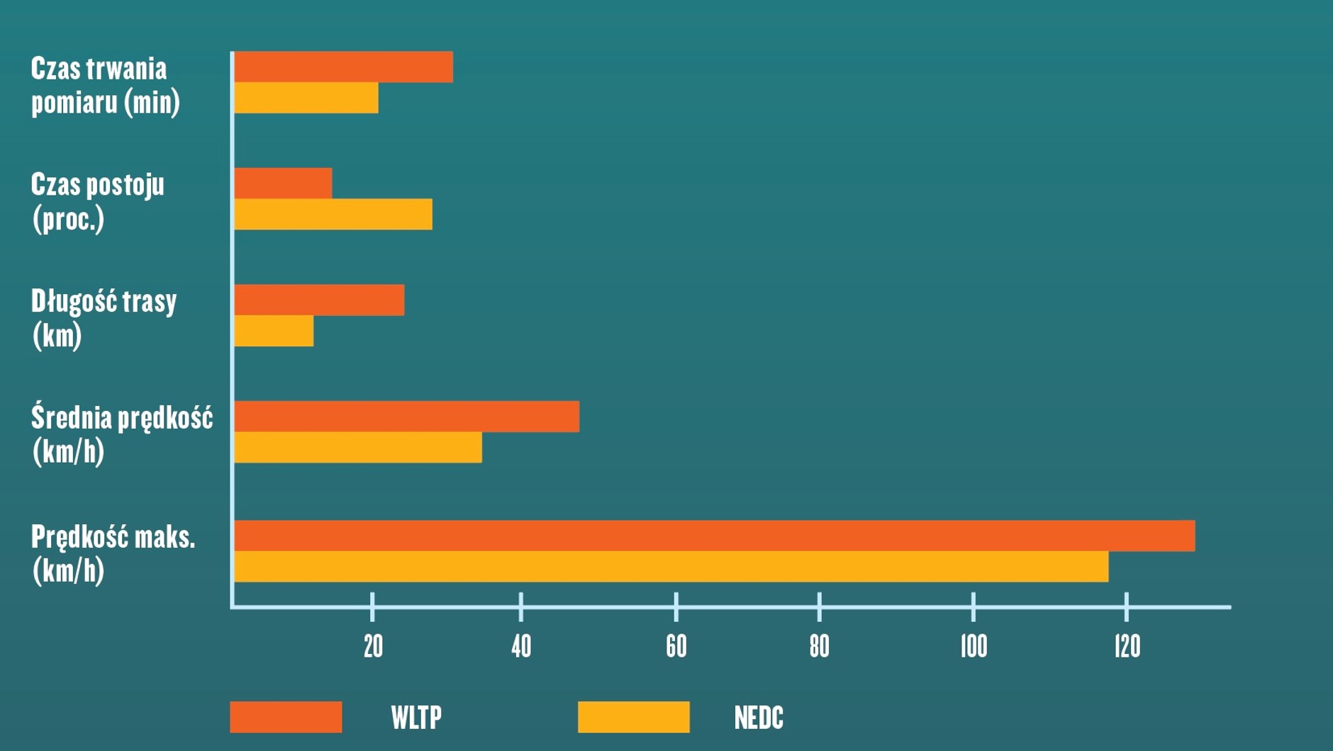 WLTP vs NEDC