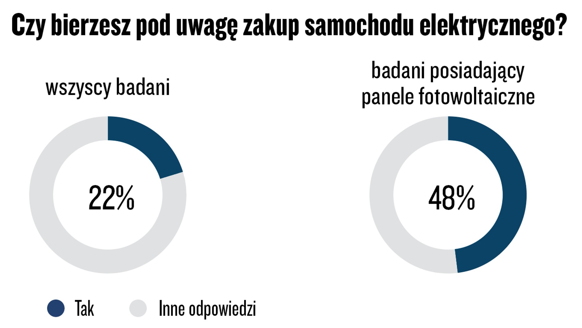 Infografika: Czy bierzesz pod uwagę zakup samochodu elektrycznego? (Dane: InsightOut Lab
