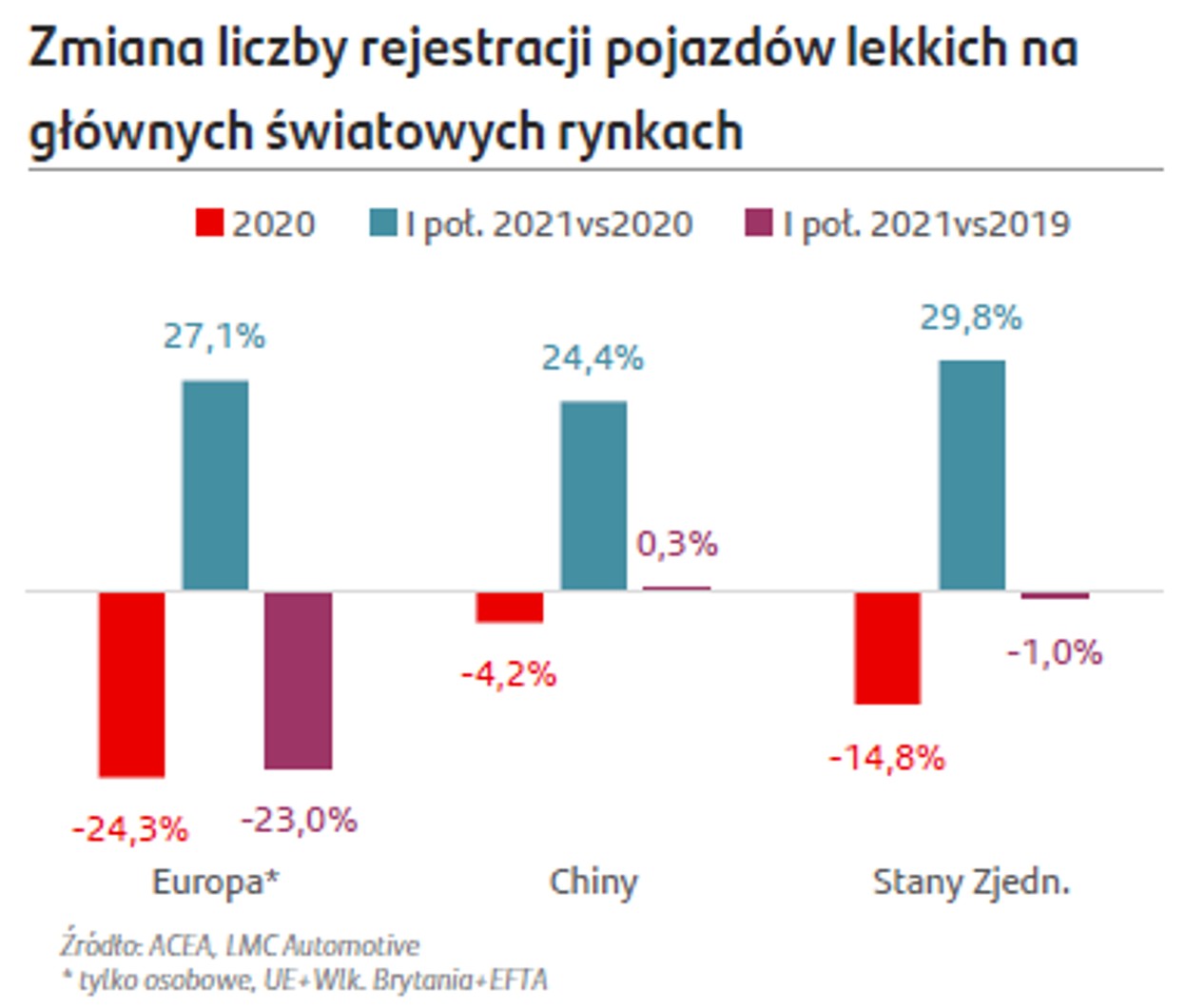 Spadek rejestracji w okresie pandemii
