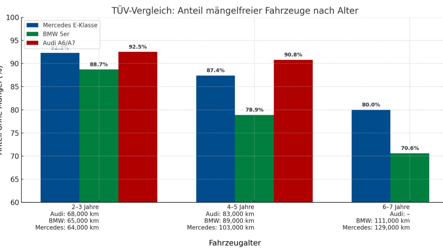 Awaryjność Audi A6, BMW serii 5 i Mercedesa klasy E