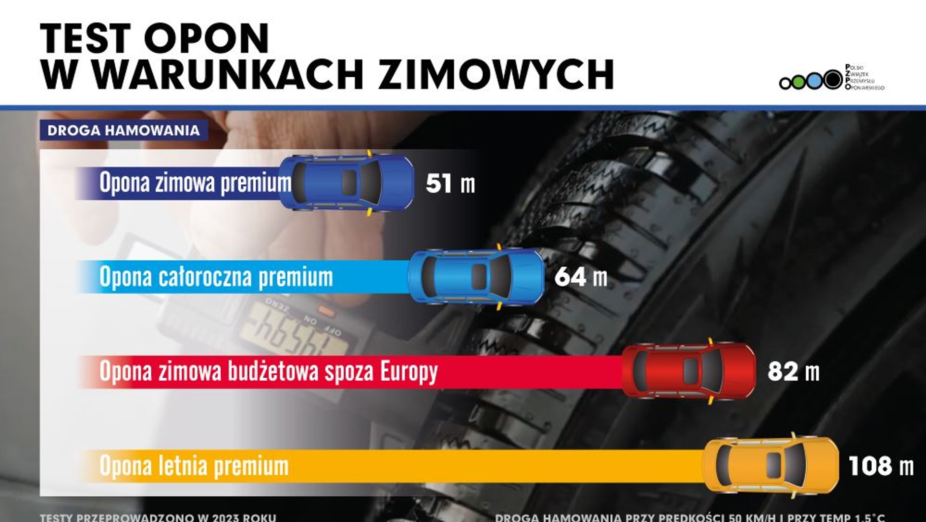 Wyniki testów opon PZPO
