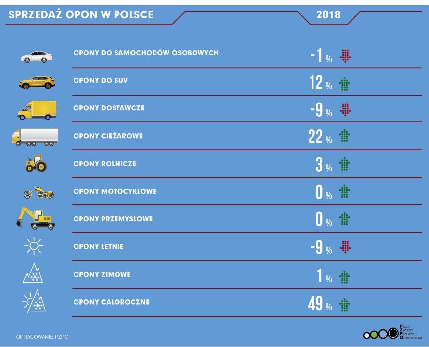 sprzedaż opon w Polsce dane PZPO