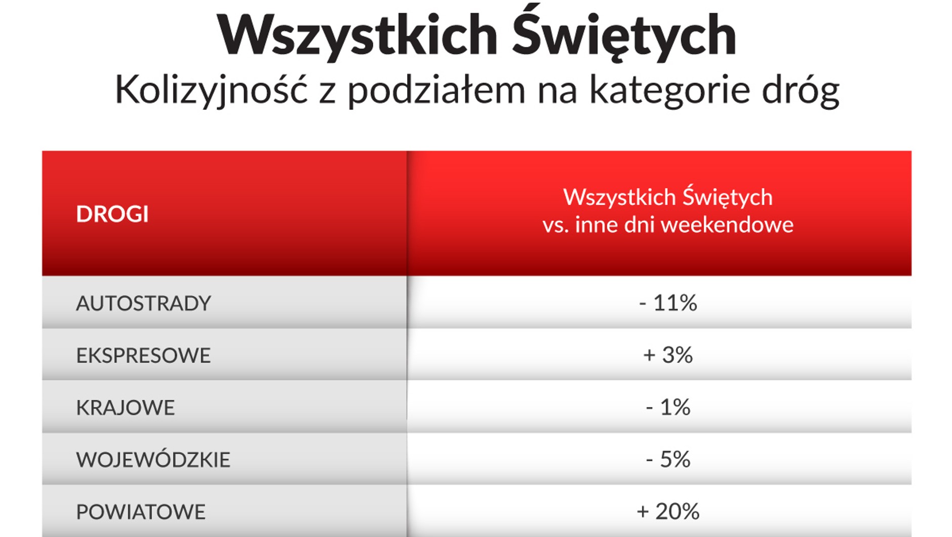 Kolizyjność na drogach w okresie Wszystkich Świętych