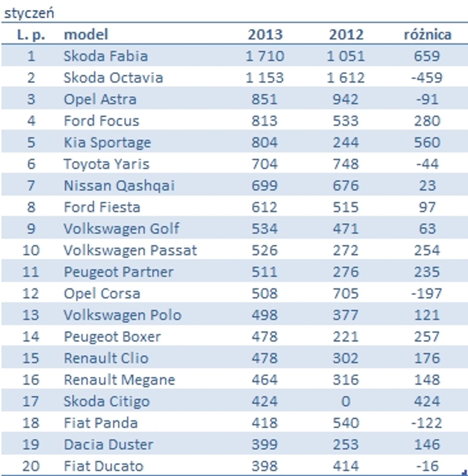 Skoda liderem stycznia 2013 r.