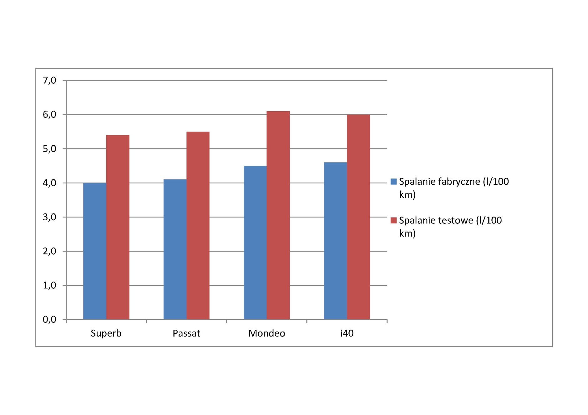 Porównanie: Ford Mondeo 2.0 TDCI, Hyundai i40 1.7 CRDI, Skoda Superb 2.0 TDI, Volkswagen Passat 2.0 TDI - spalanie fabryczne kontra wyniki testu