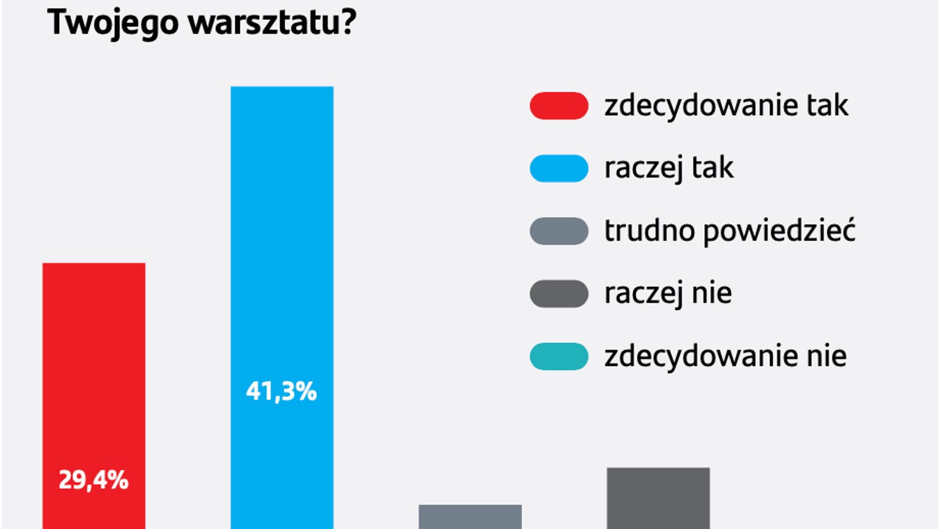 Czy problem z dostępnością części utrudnia pracę warsztatom?