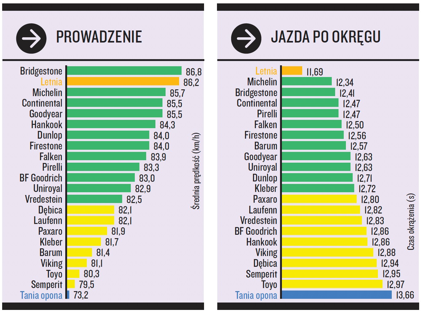 Prowadzenie i jazda po okręgu