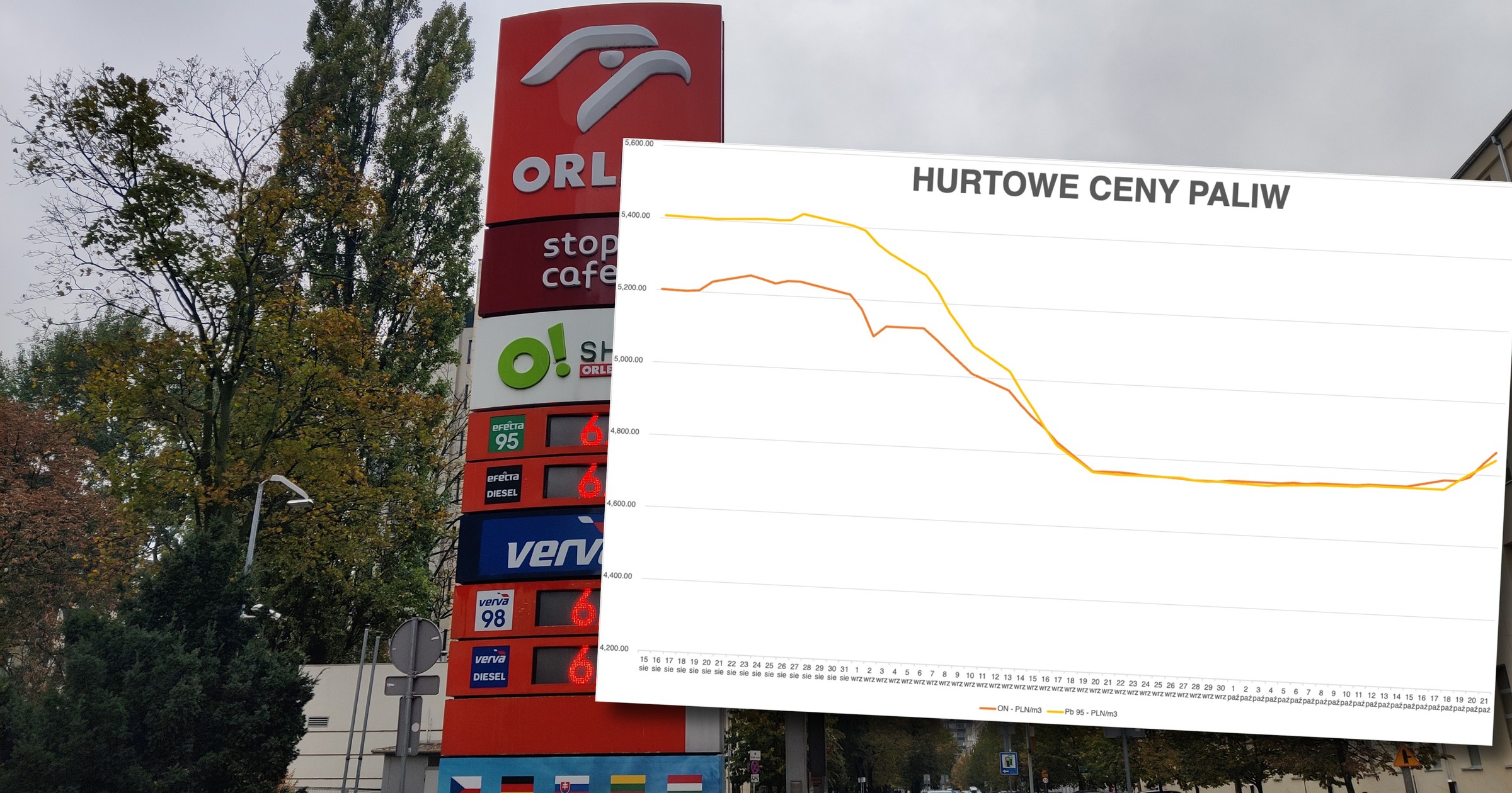 ceny paliw na stacjach benzynowych