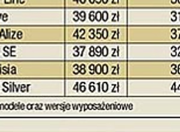 Najczęściej kupowane małe samochody