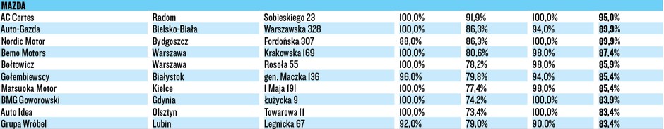 WIELKI TEST SALONÓW – MAZDA