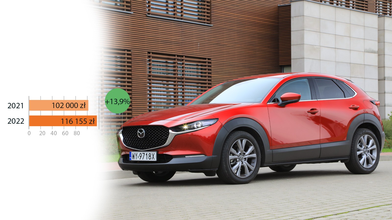 Mazda CX-30 (2020): prawie nowy samochód, więc nie mamy wątpliwości – jego wartość powinna lecieć na łeb na szyję. Tymczasem w trzecim roku samochód stał się bardziej cenny niż w drugim. To wersja benzynowa 2.0 z automatyczną skrzynią i przednim napędem. Uwaga: nowe auto w bazowej wersji można kupić taniej niż to…