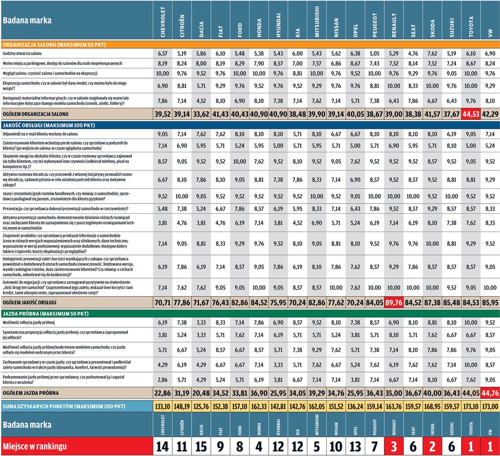 Wielki test salonów: sprawdziliśmy, w którym salonie jest najlepsza obsługa