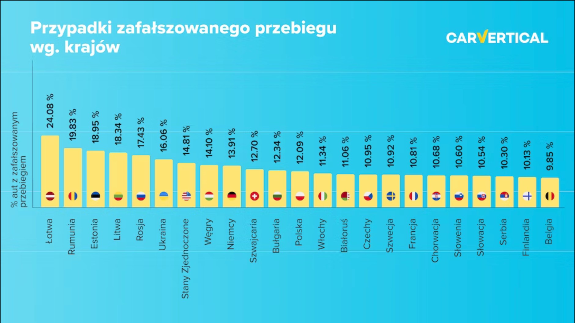 Europa Środkowa i Wschodnia fałszuje liczniki na potęgę