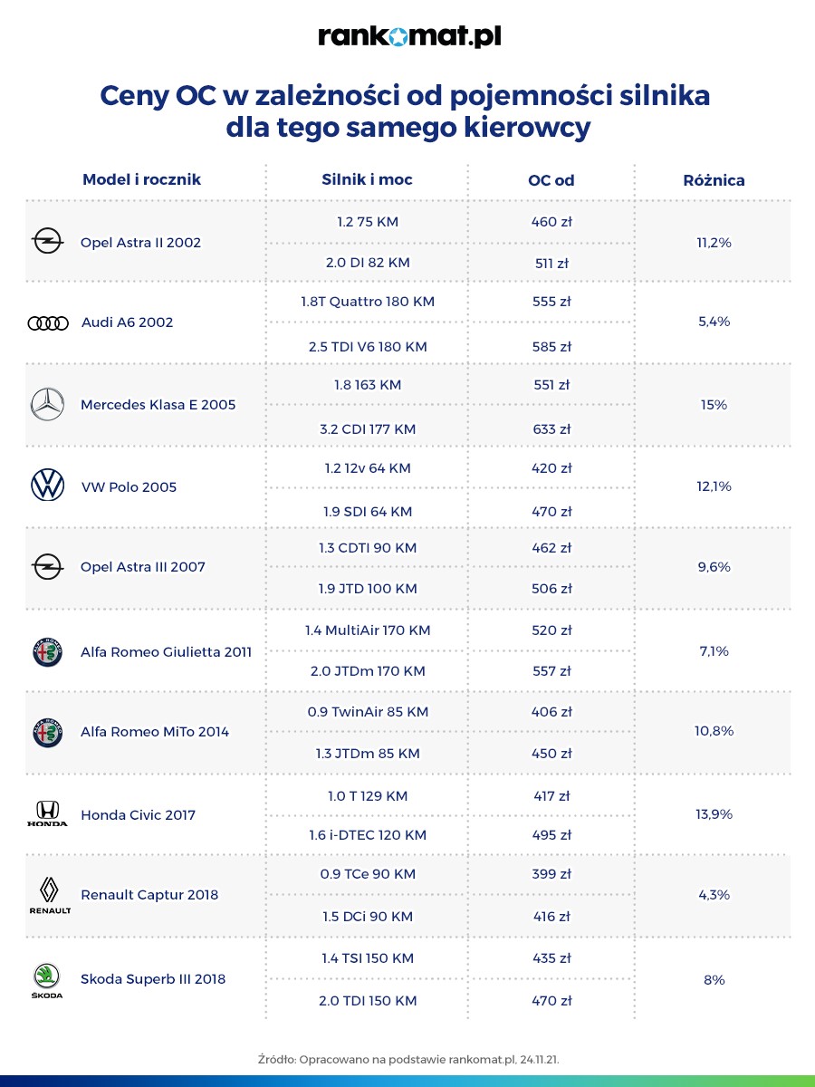 Pojemność silnika a cena OC
