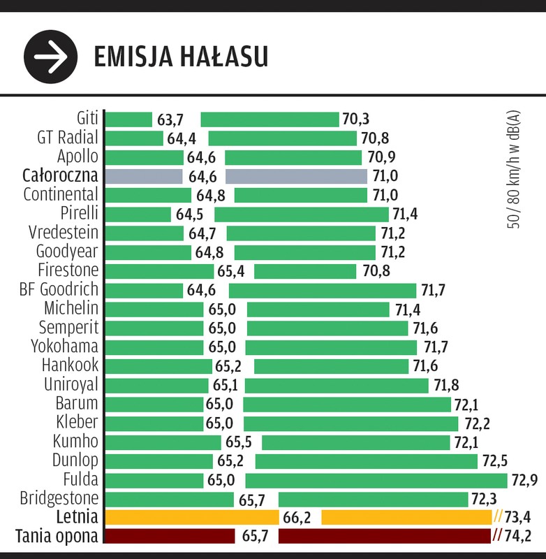 Emisja hałasu