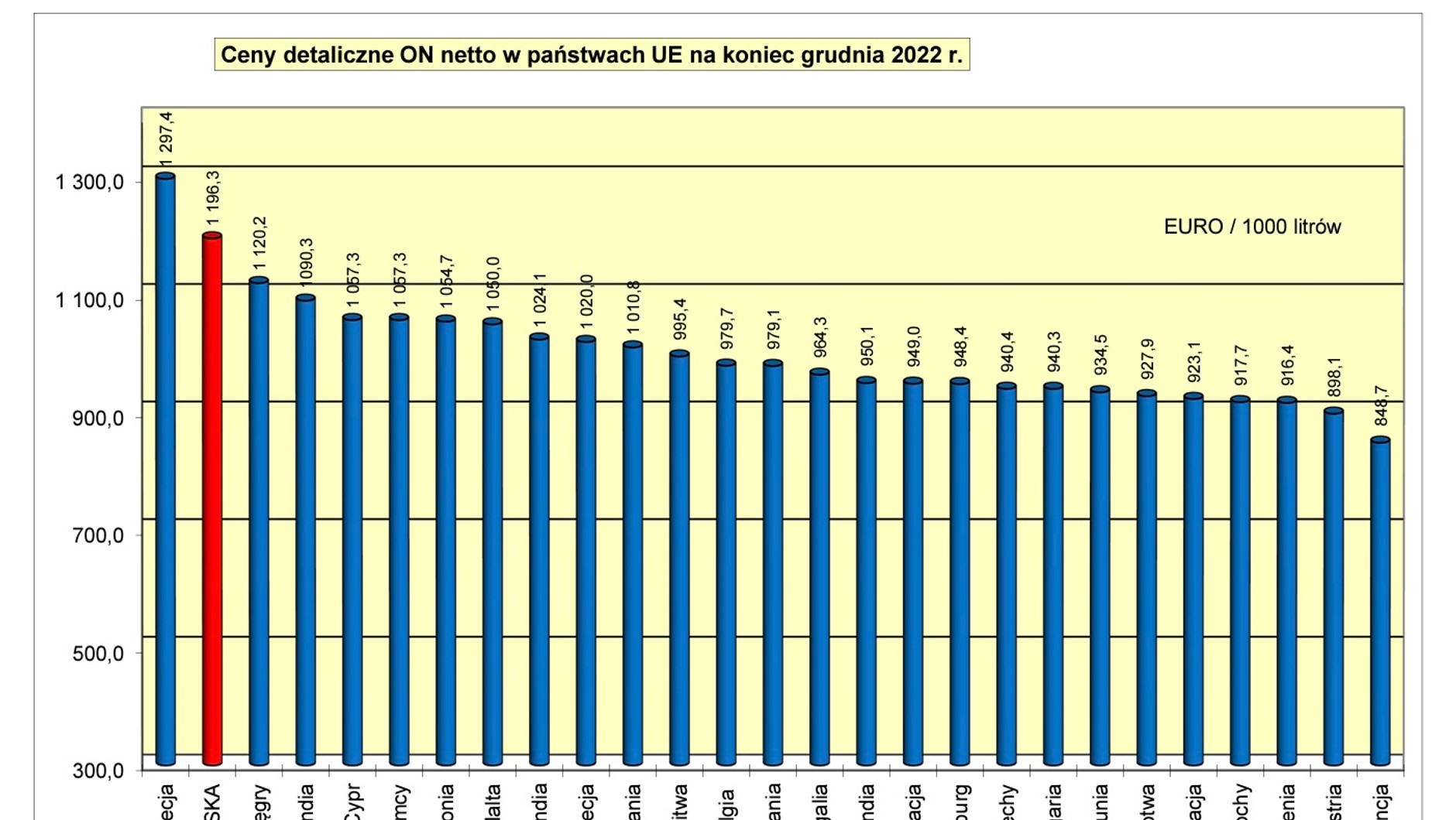 Ceny ON netto w krajach UE pod koniec grudnia 2022 (POPiHN)