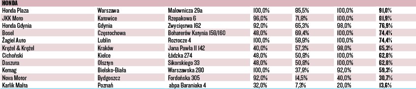 WIELKI TEST SALONÓW – HONDA