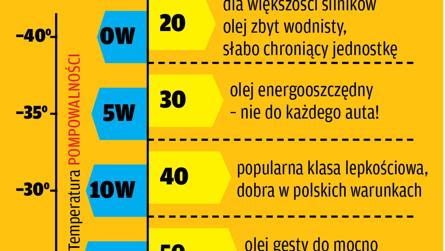 Tabela lepkości olejów