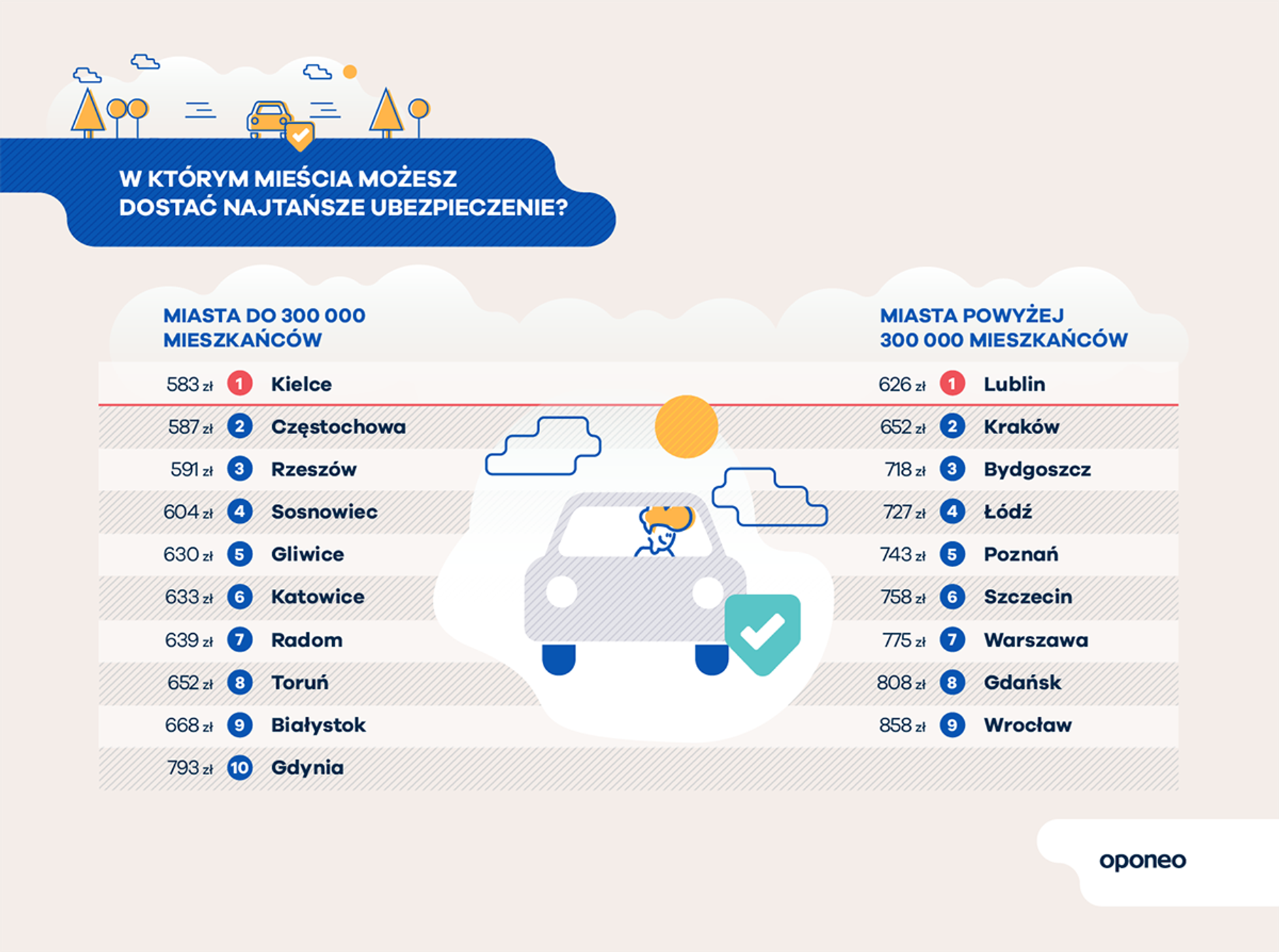 Najtańsze ubezpieczenia