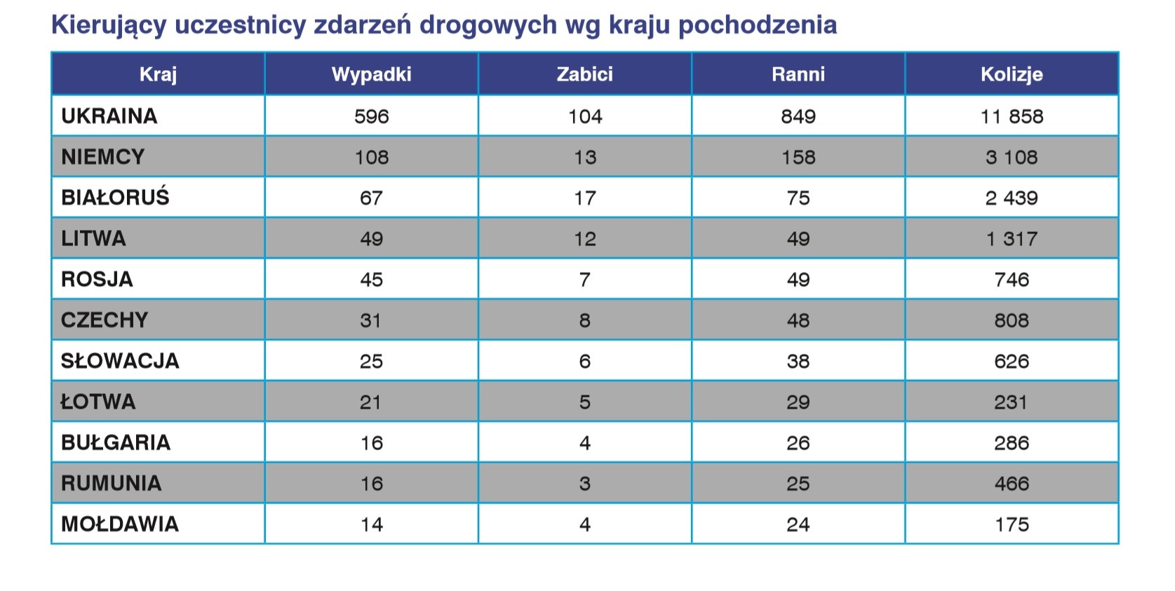 Uczestnicy zdarzeń drogowych w 2018 roku wg kraju pochodzenia