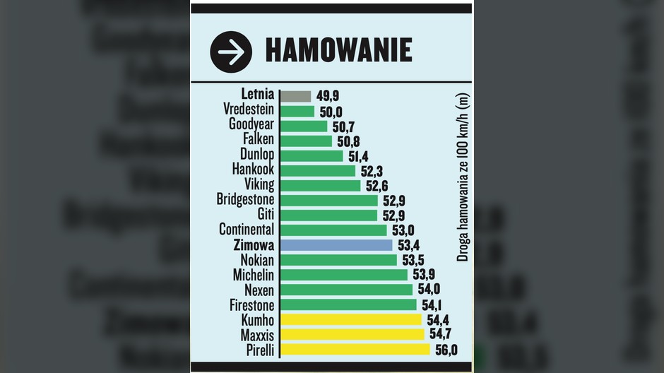 Test opon całorocznych 225:50 R17 Próby wykonywane na mokrej drodze – hamowanie