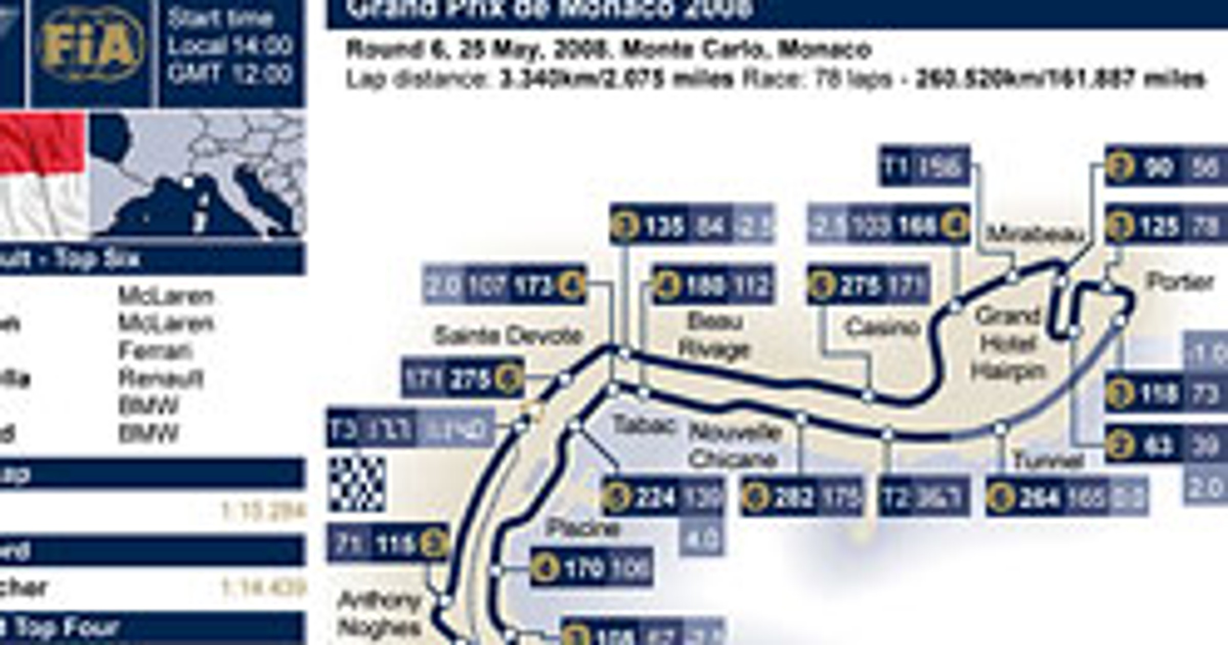 Grand Prix Monaco 2008: historia i harmonogram czasowy