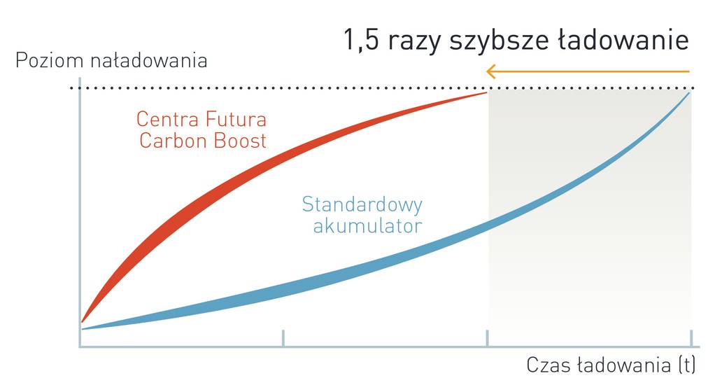 wykres centra