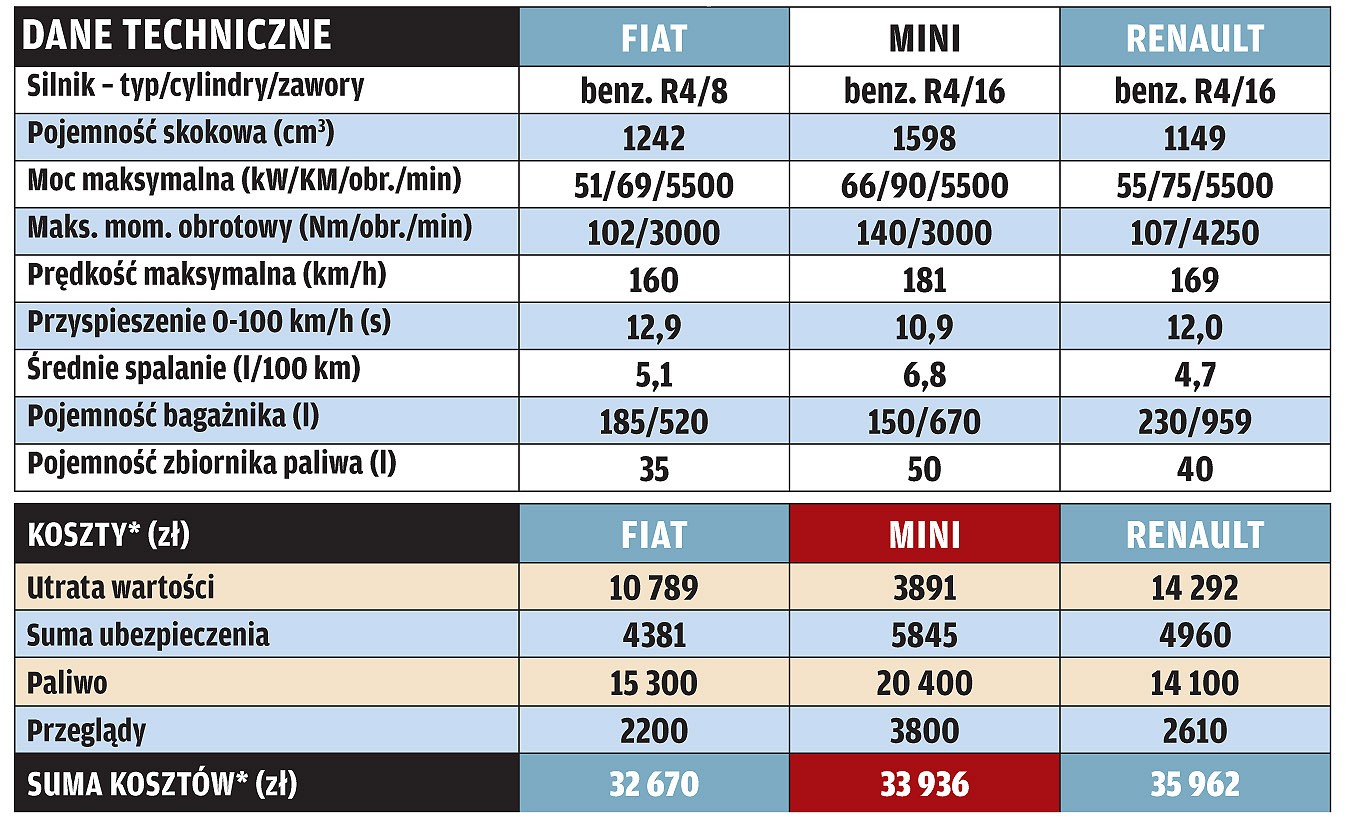 Nowe kontra używane: szukamy najlepszego auta za 30 000 zł