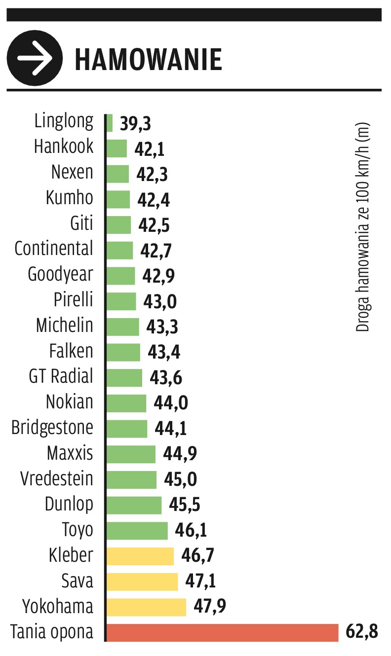 Hamowanie na mokrej nawierzchni.