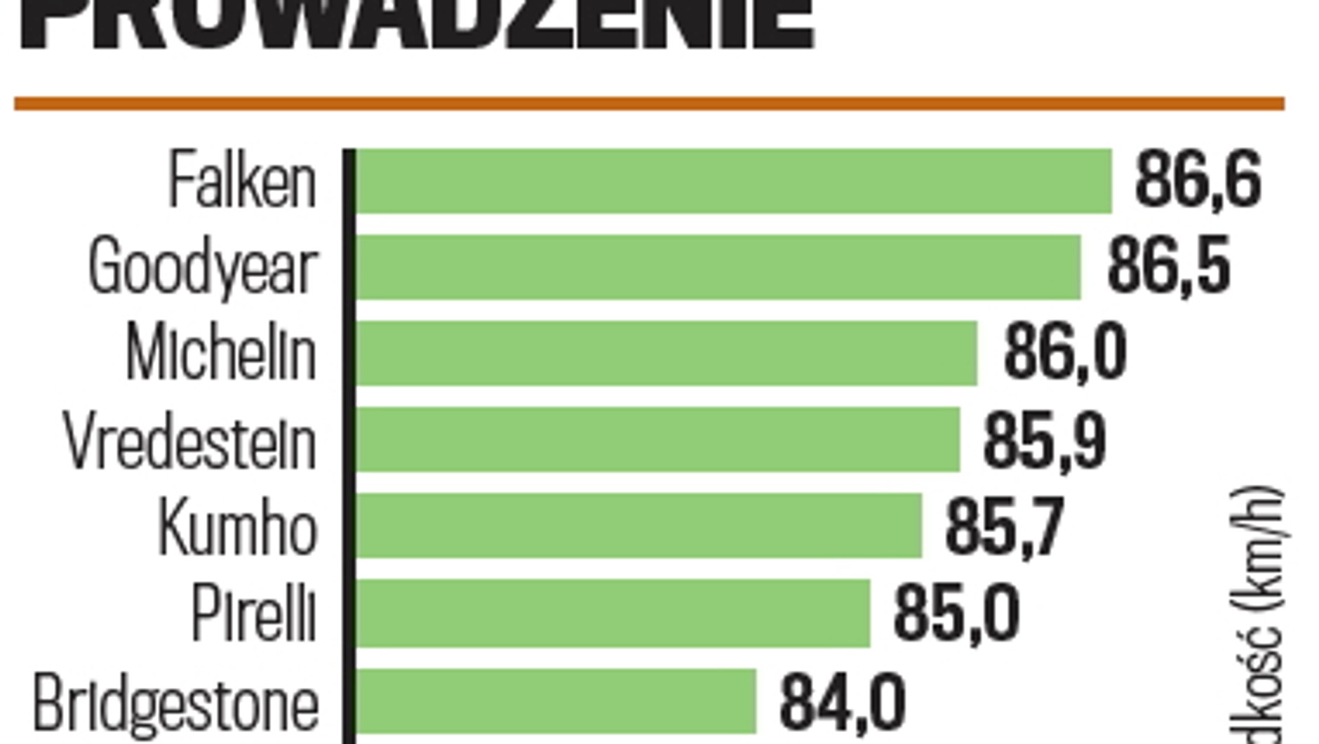 Prowadzenie na mokrej drodze