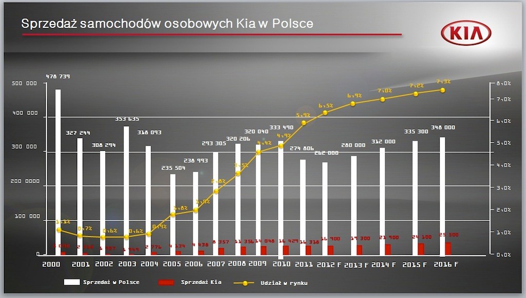 15 lat Kia Motors Polska