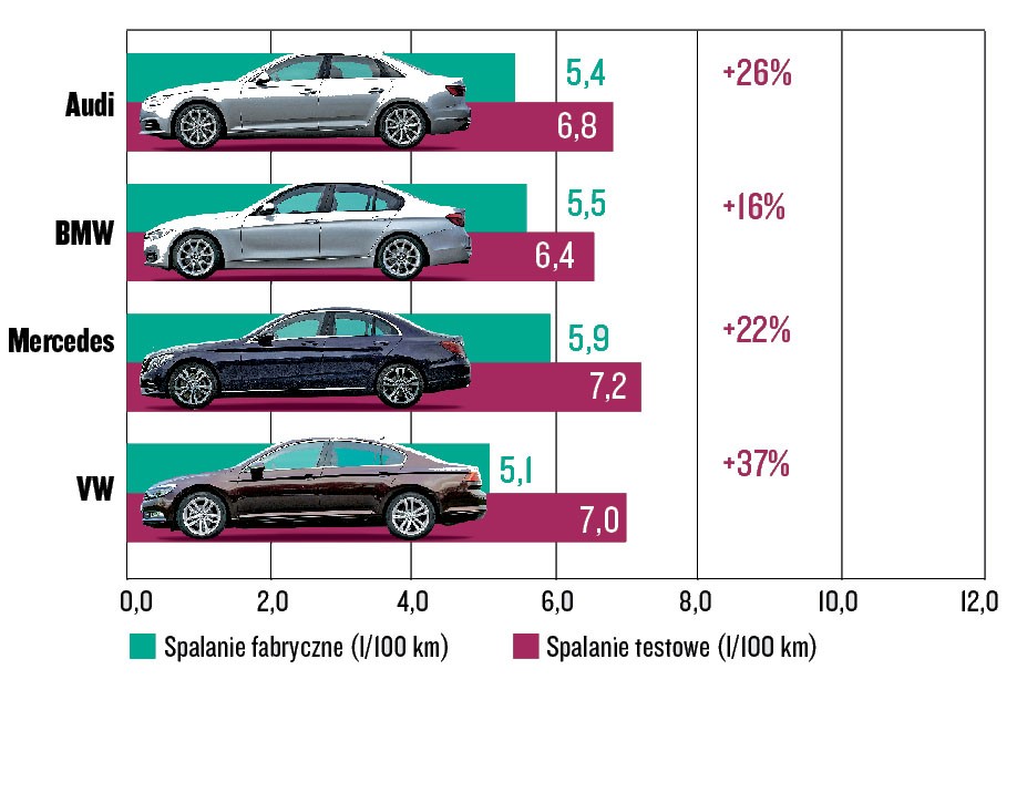 Spalanie katalogowe kontra testowe