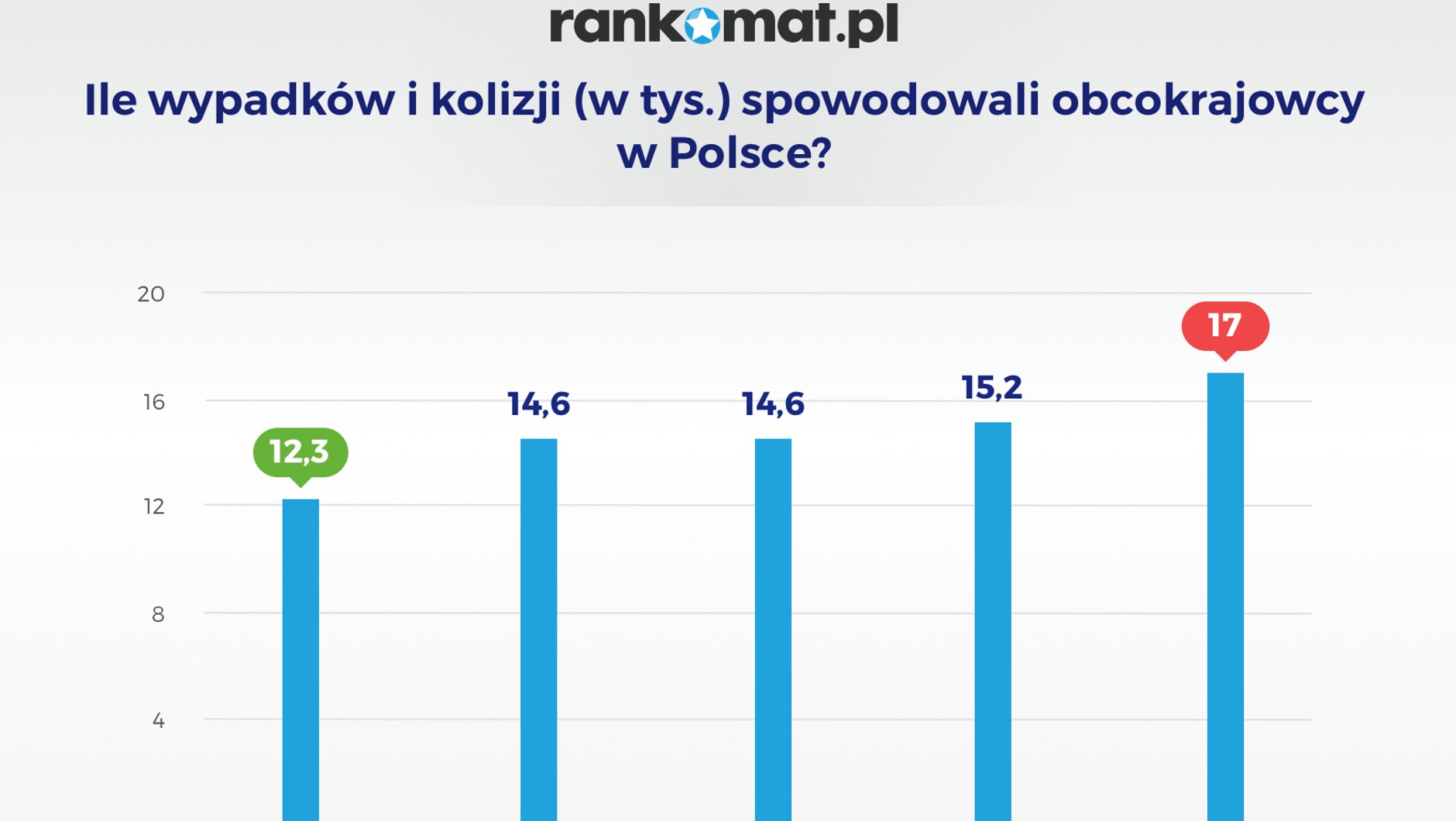 Wypadki i kolizje spowodowane przez obcokrajowców w Polsce