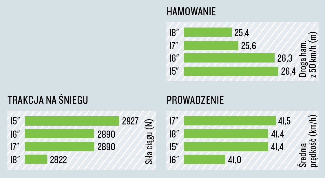 Próby na śniegu