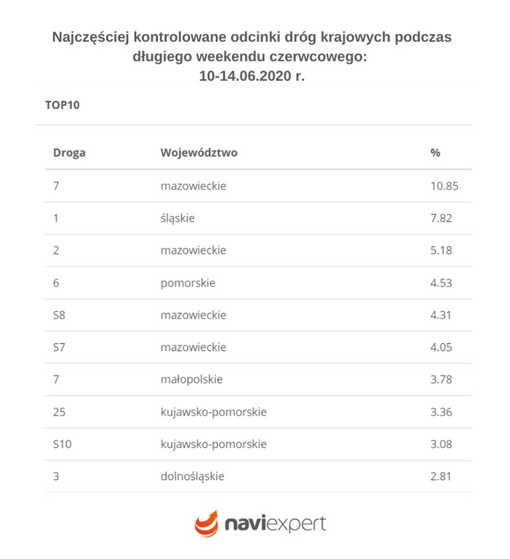 Najczęściej kontrolowane drogi w Polsce