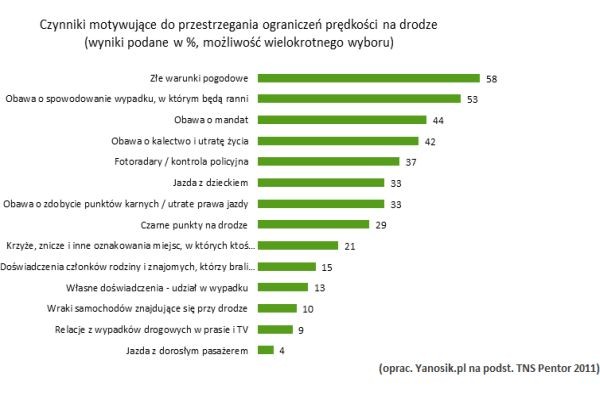 Czynniki motywujące do przestrzegania ograniczeń prędkości