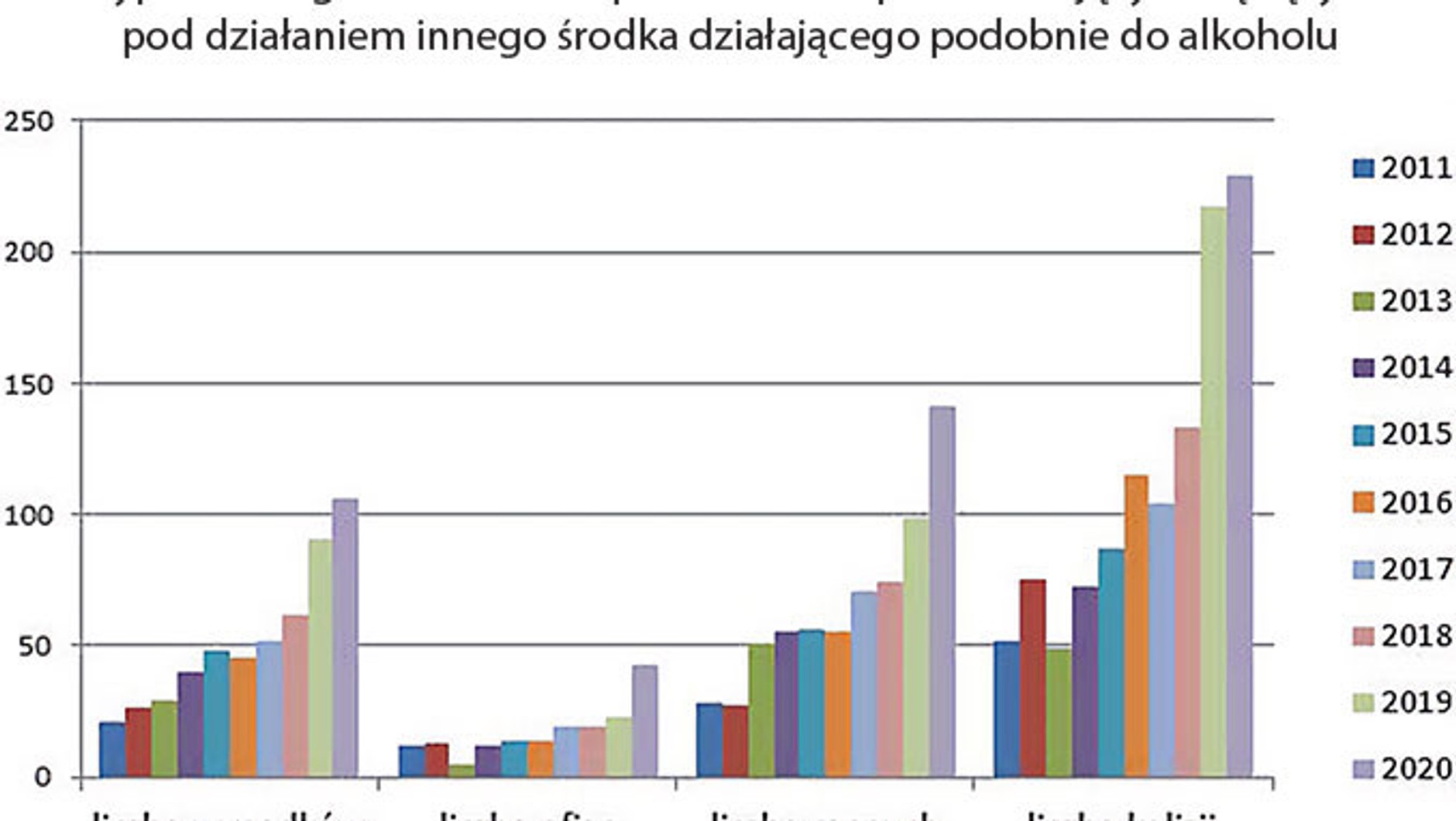 Skutki wypadków spowodowanych przez odurzonych kierowców