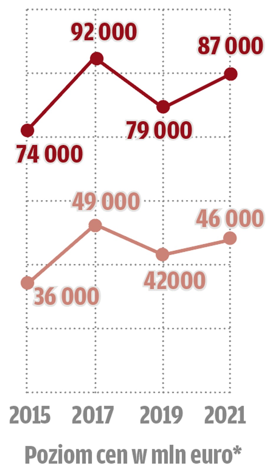Czy klasyki będą nadal drożały?