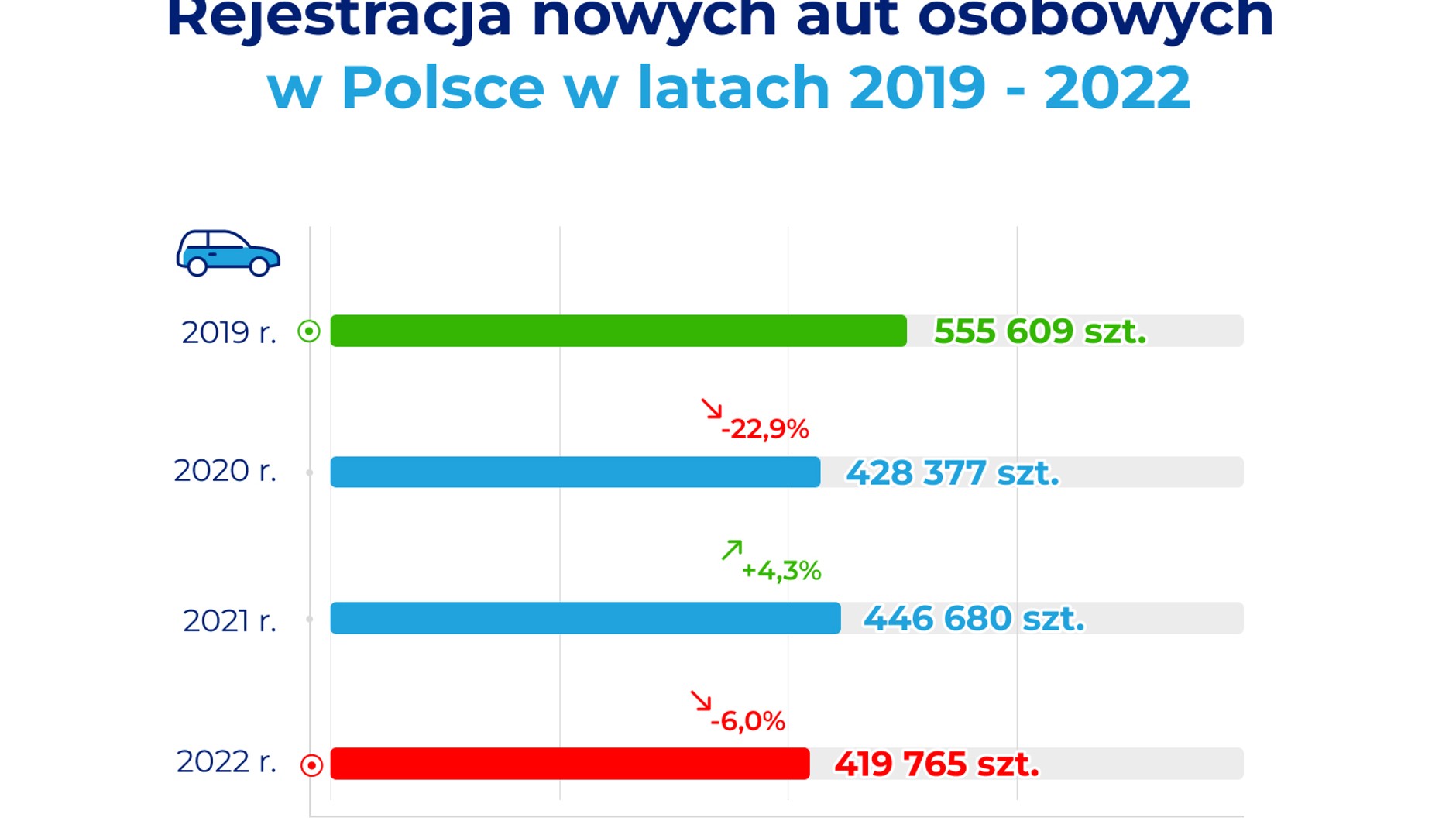 Rejestracja aut osobowych
