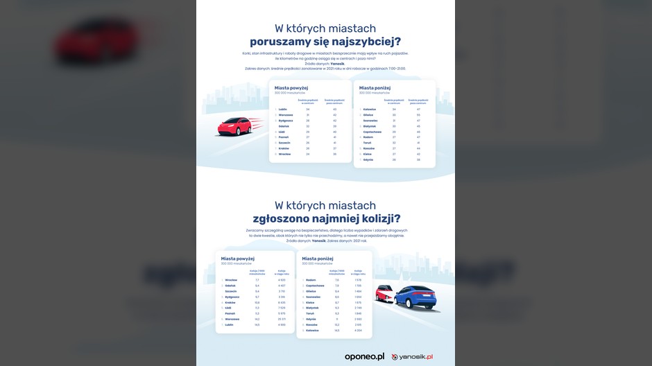 Ranking miast Polski 2022 - prędkości i kolizje