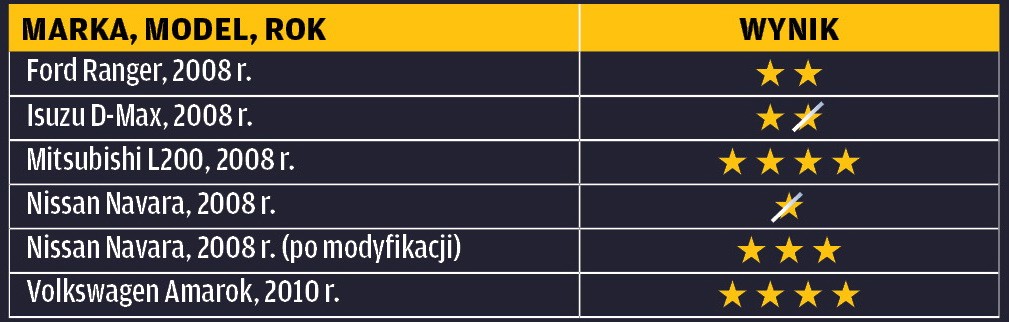 Używane | Pikapy i auta dostawcze 4x4