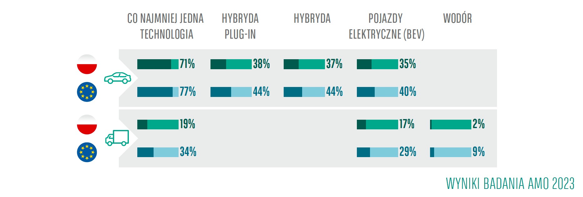 Plany wdrożenia napędów alternatywnych we flotach w perspektywie 3 lat