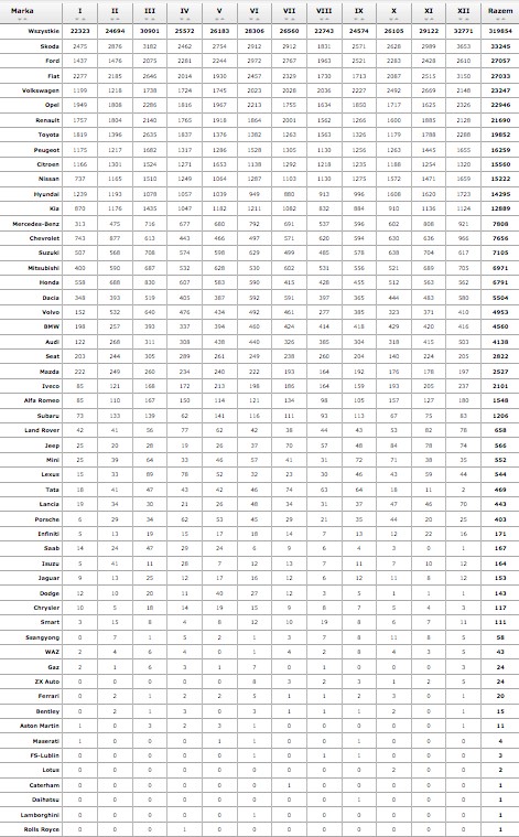 Spadek sprzedaży nowych aut w Polsce