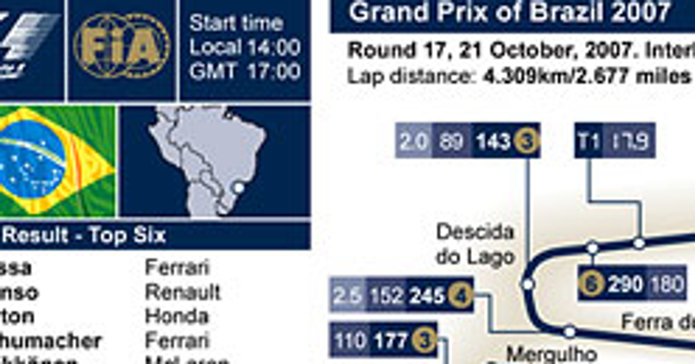 Grand Prix Brazylii 2007: historia i harmonogram czasowy