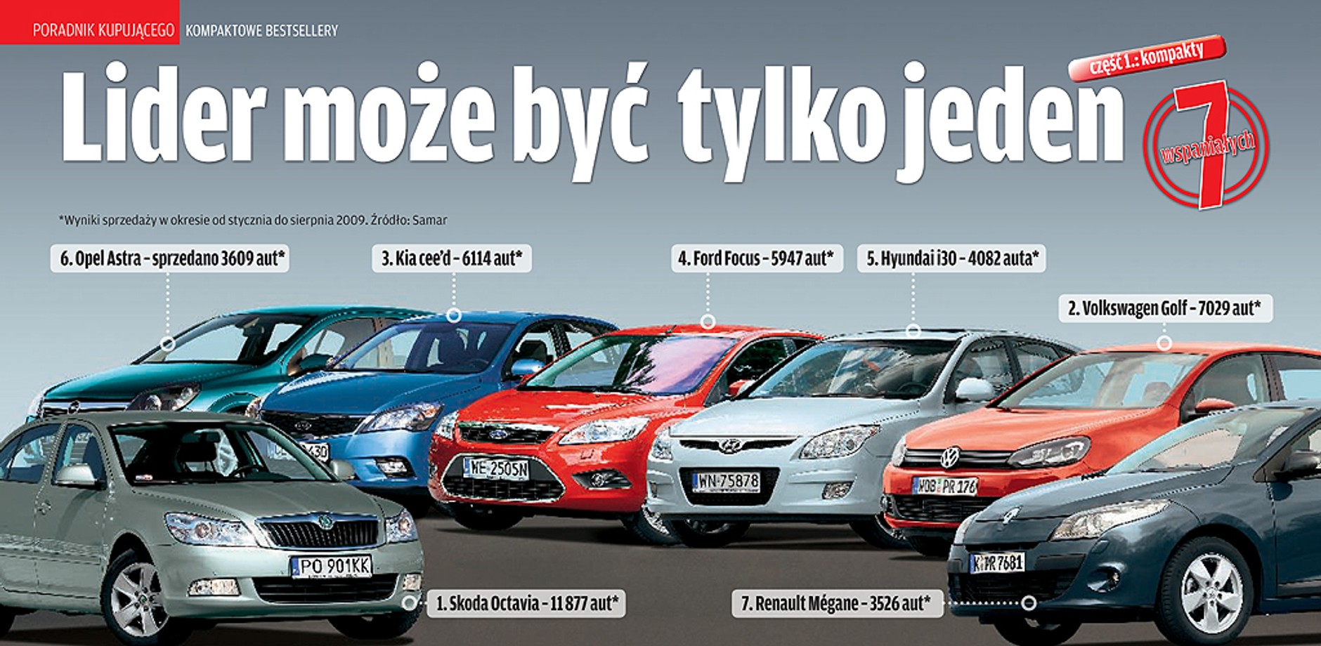 Poradnik kupującego kompaktowe bestsellery - Który kompakt warto kupić? Skodę Octavię, Opla Astrę, Kię ceed, Hyundaia i30, VW Golfa czy Renault Megane