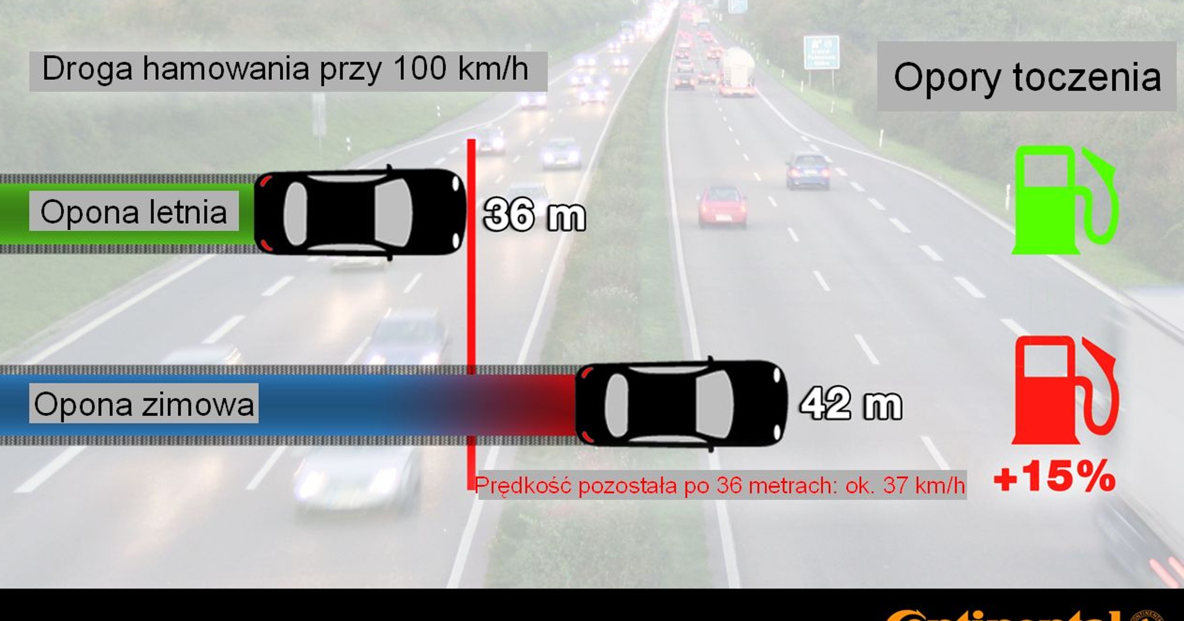 Opony zimowe niebezpieczne latem