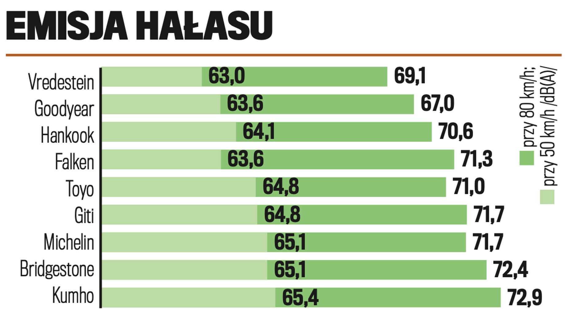 Emisja hałasu